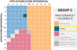 Illustration for article titled What Every Team In The World Cup Needs To Do To Advance